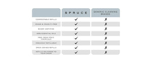 Spruce Refillable Multi-Purpose Cleaner - Organic Geranium Essential Oil