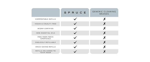 Spruce Refillable Multi-Purpose Cleaner - Organic Geranium Essential Oil