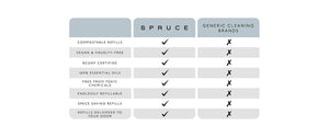 Spruce Refillable Multi-Purpose Cleaner - Organic Geranium Essential Oil - Plastic Freedom